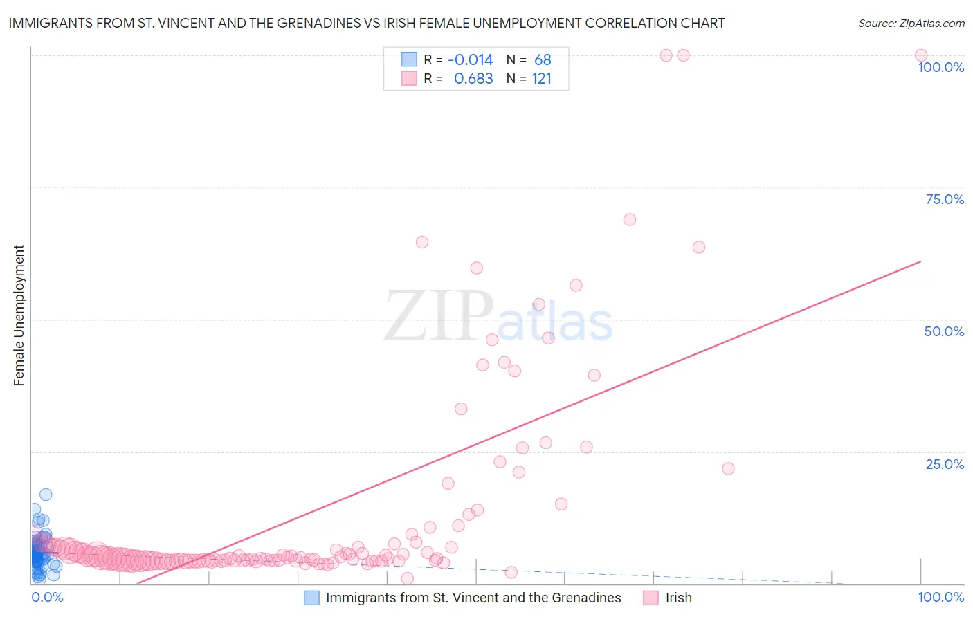 Immigrants from St. Vincent and the Grenadines vs Irish Female Unemployment