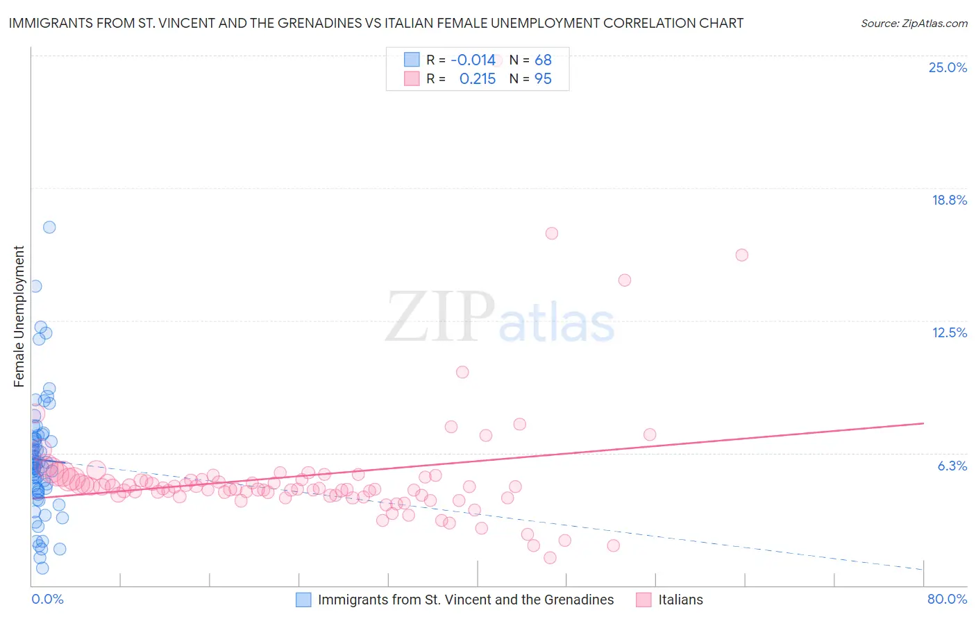 Immigrants from St. Vincent and the Grenadines vs Italian Female Unemployment