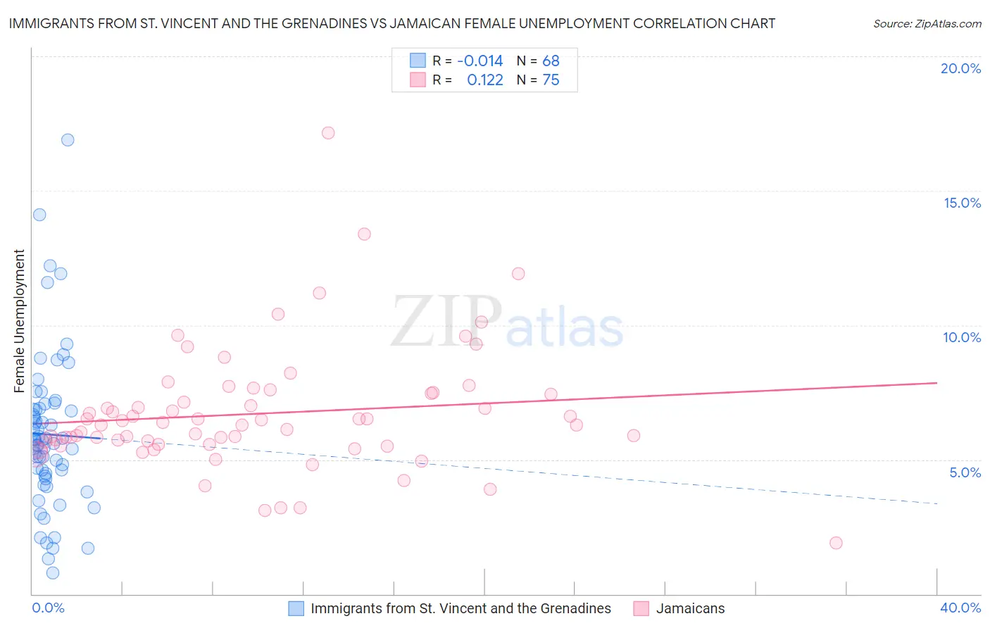 Immigrants from St. Vincent and the Grenadines vs Jamaican Female Unemployment