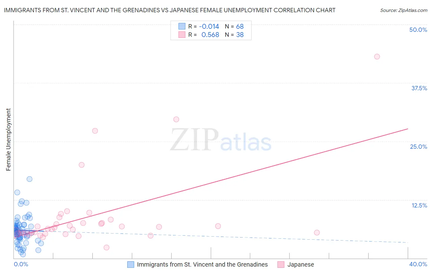 Immigrants from St. Vincent and the Grenadines vs Japanese Female Unemployment