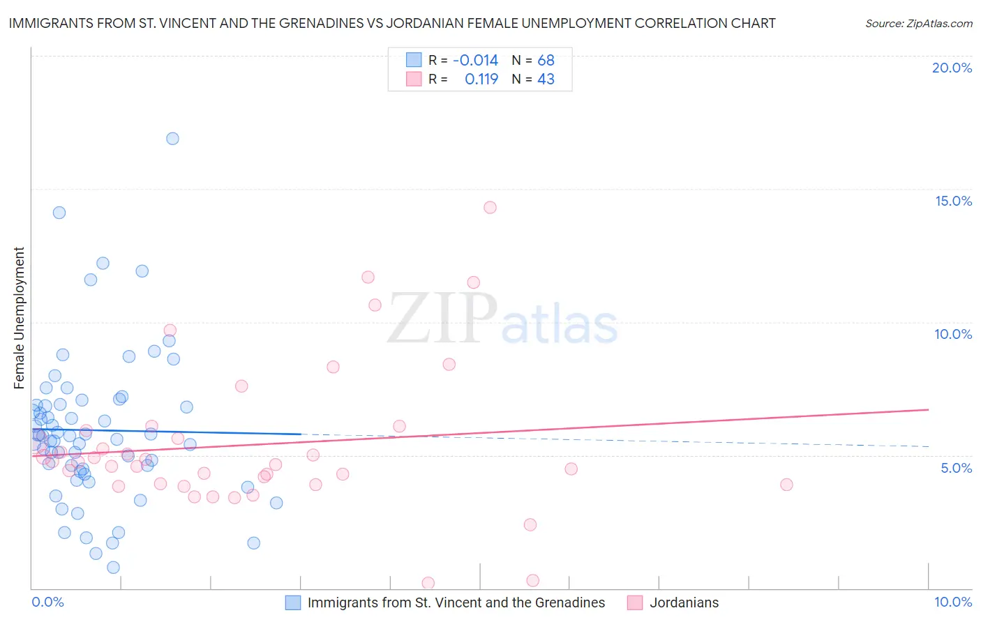 Immigrants from St. Vincent and the Grenadines vs Jordanian Female Unemployment