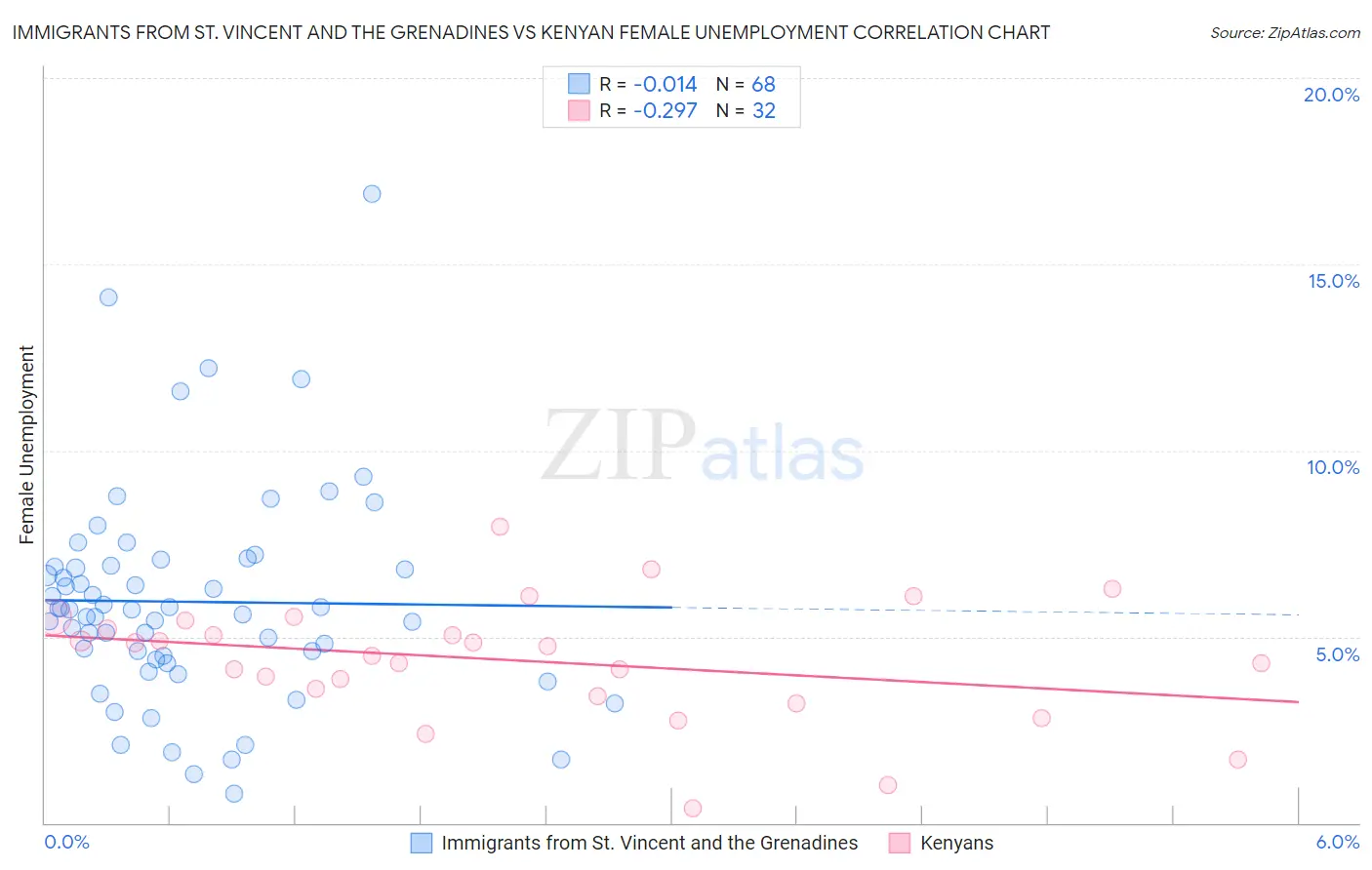 Immigrants from St. Vincent and the Grenadines vs Kenyan Female Unemployment