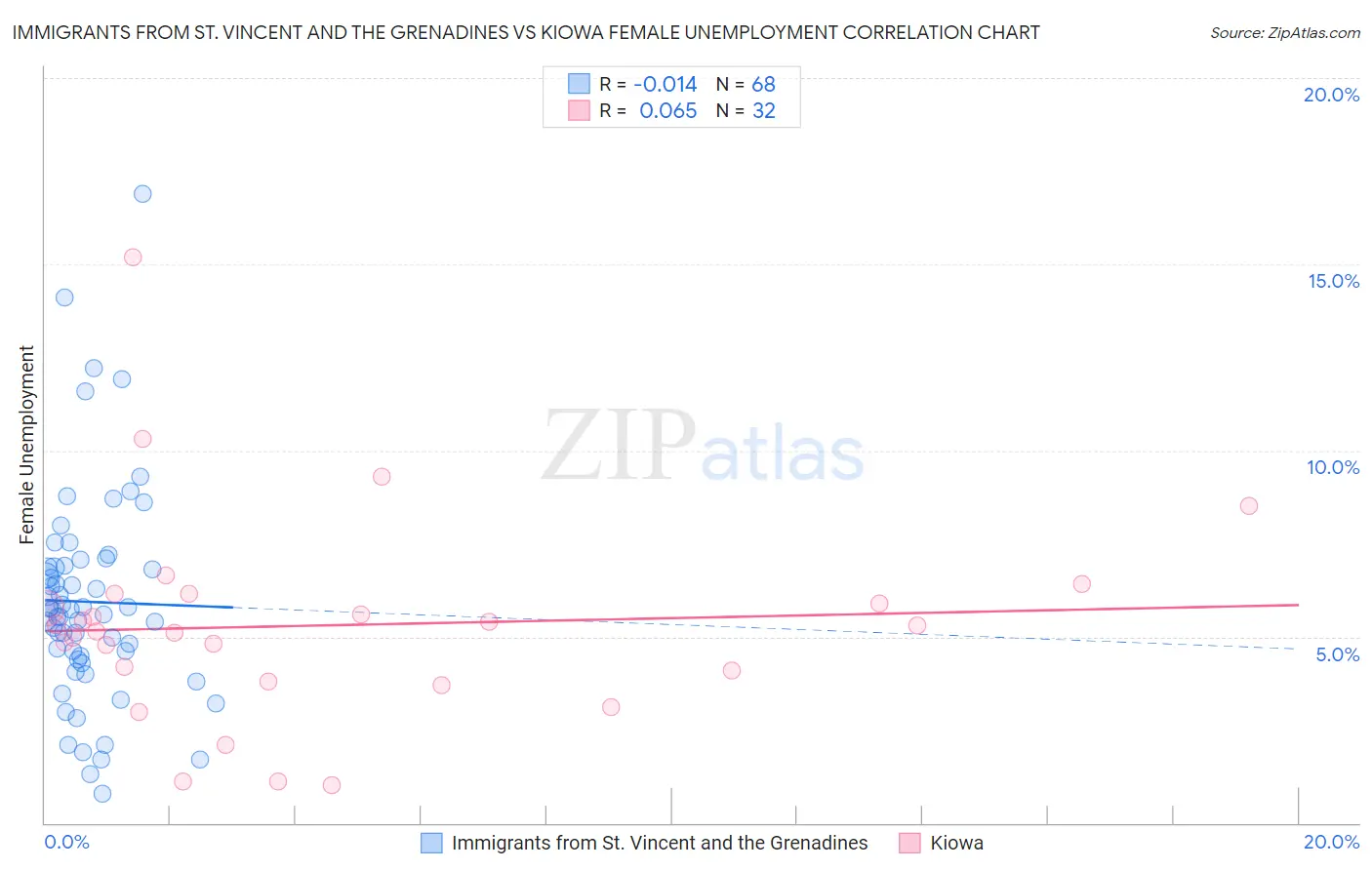 Immigrants from St. Vincent and the Grenadines vs Kiowa Female Unemployment