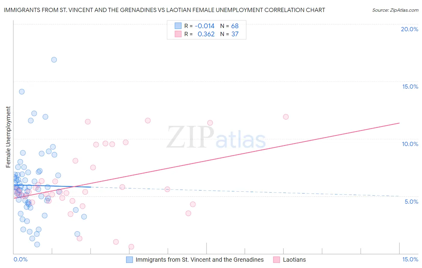 Immigrants from St. Vincent and the Grenadines vs Laotian Female Unemployment