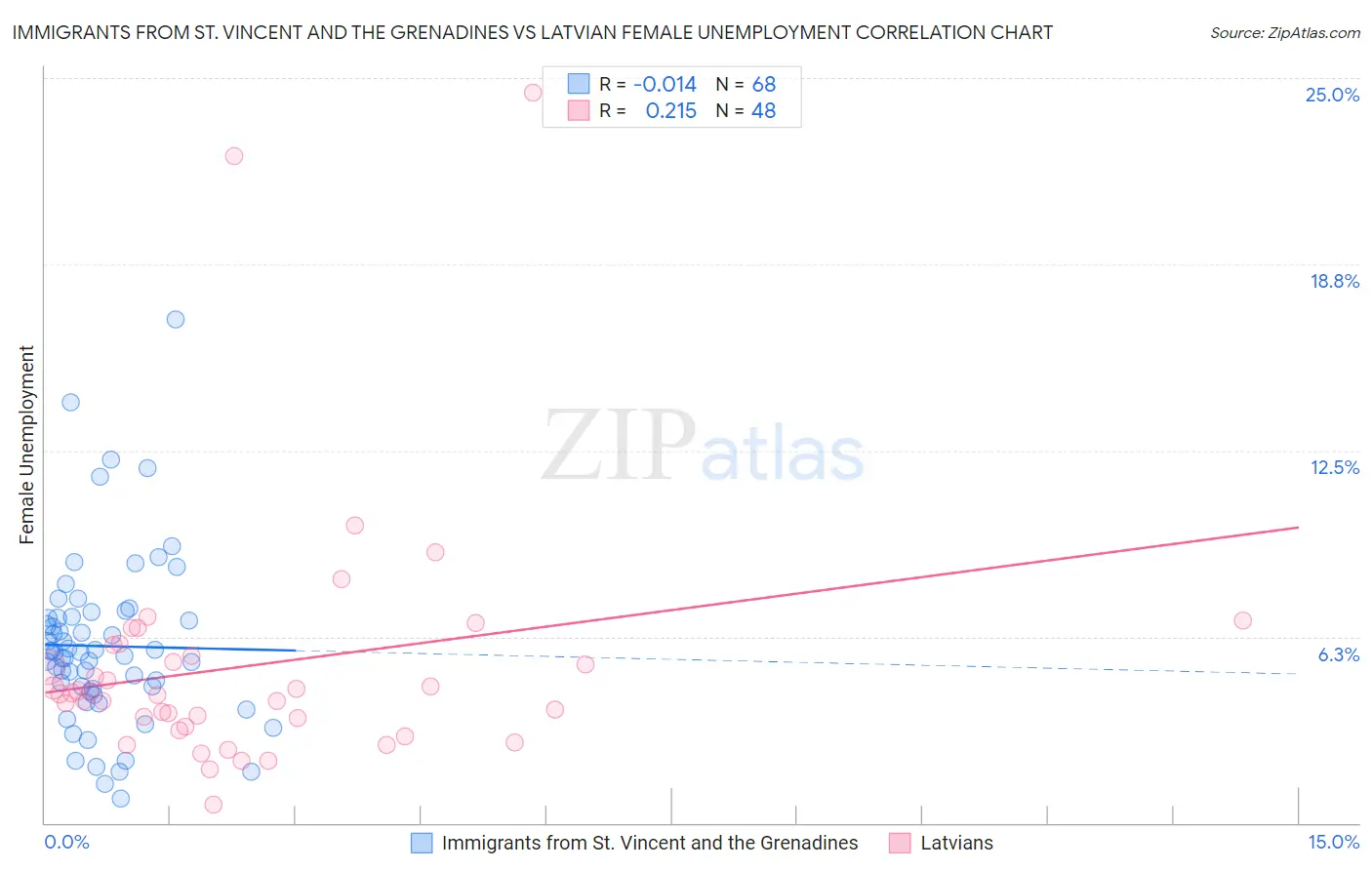 Immigrants from St. Vincent and the Grenadines vs Latvian Female Unemployment