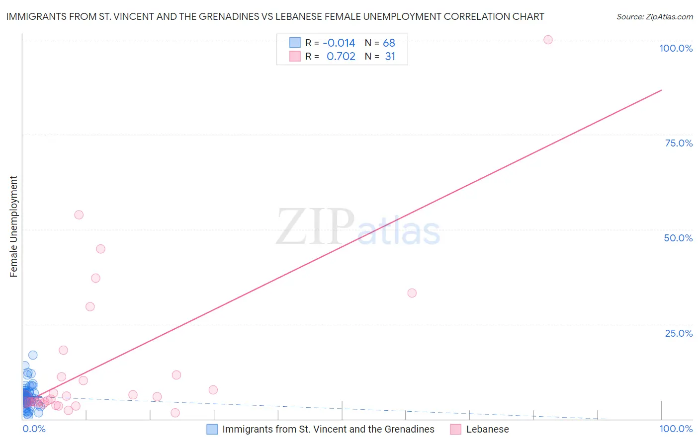 Immigrants from St. Vincent and the Grenadines vs Lebanese Female Unemployment