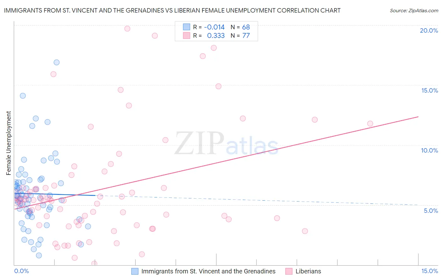 Immigrants from St. Vincent and the Grenadines vs Liberian Female Unemployment