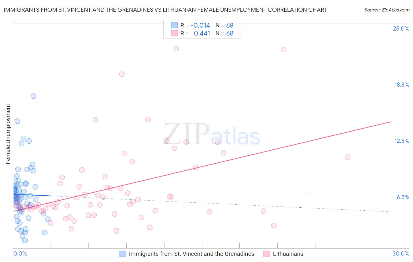 Immigrants from St. Vincent and the Grenadines vs Lithuanian Female Unemployment