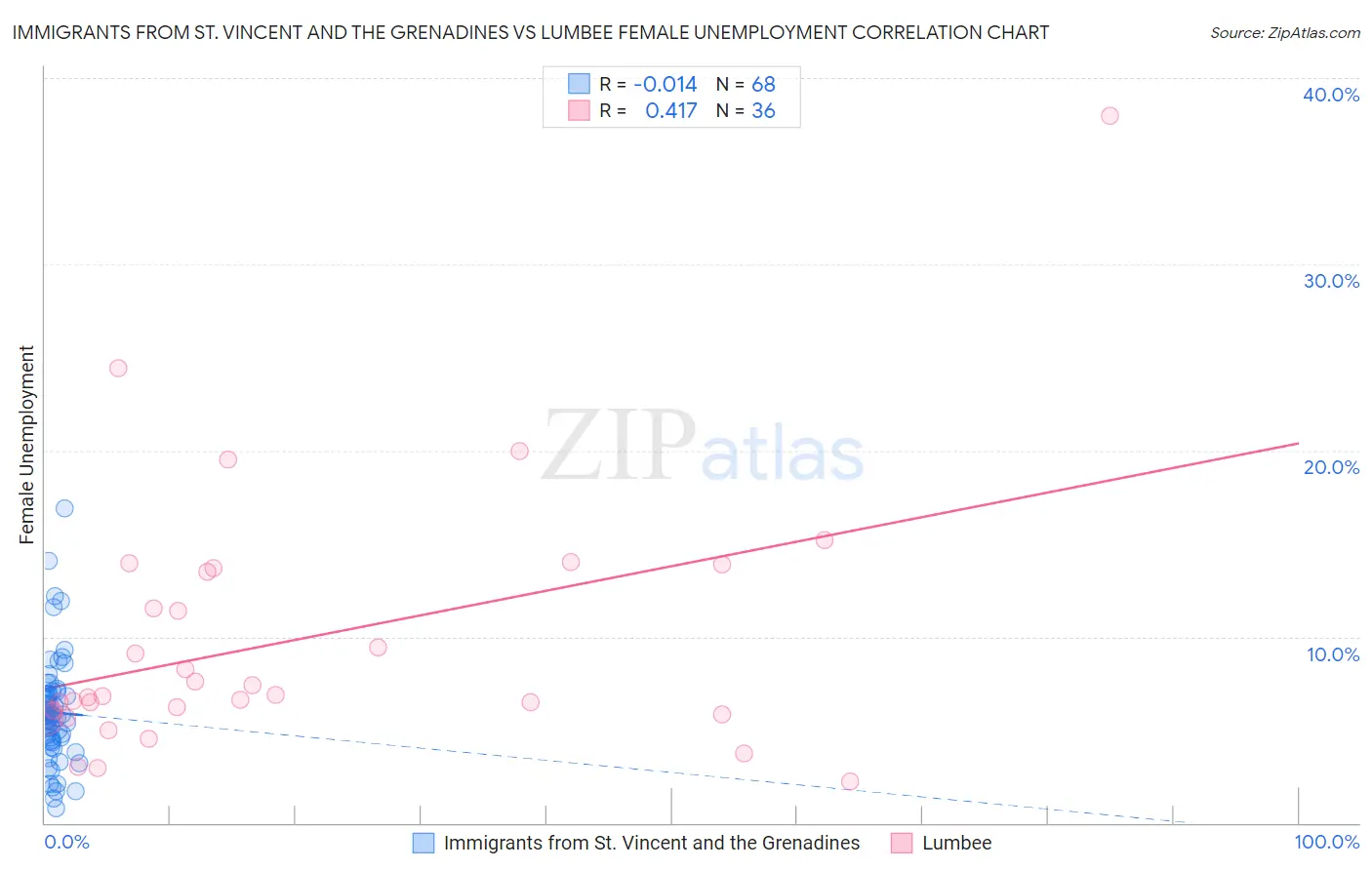 Immigrants from St. Vincent and the Grenadines vs Lumbee Female Unemployment