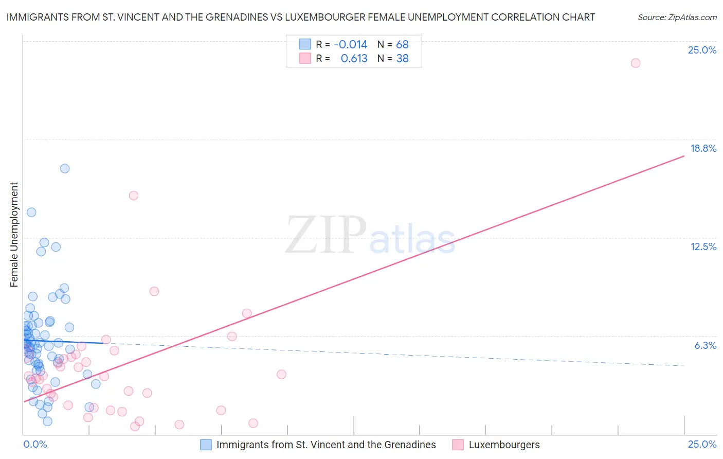 Immigrants from St. Vincent and the Grenadines vs Luxembourger Female Unemployment