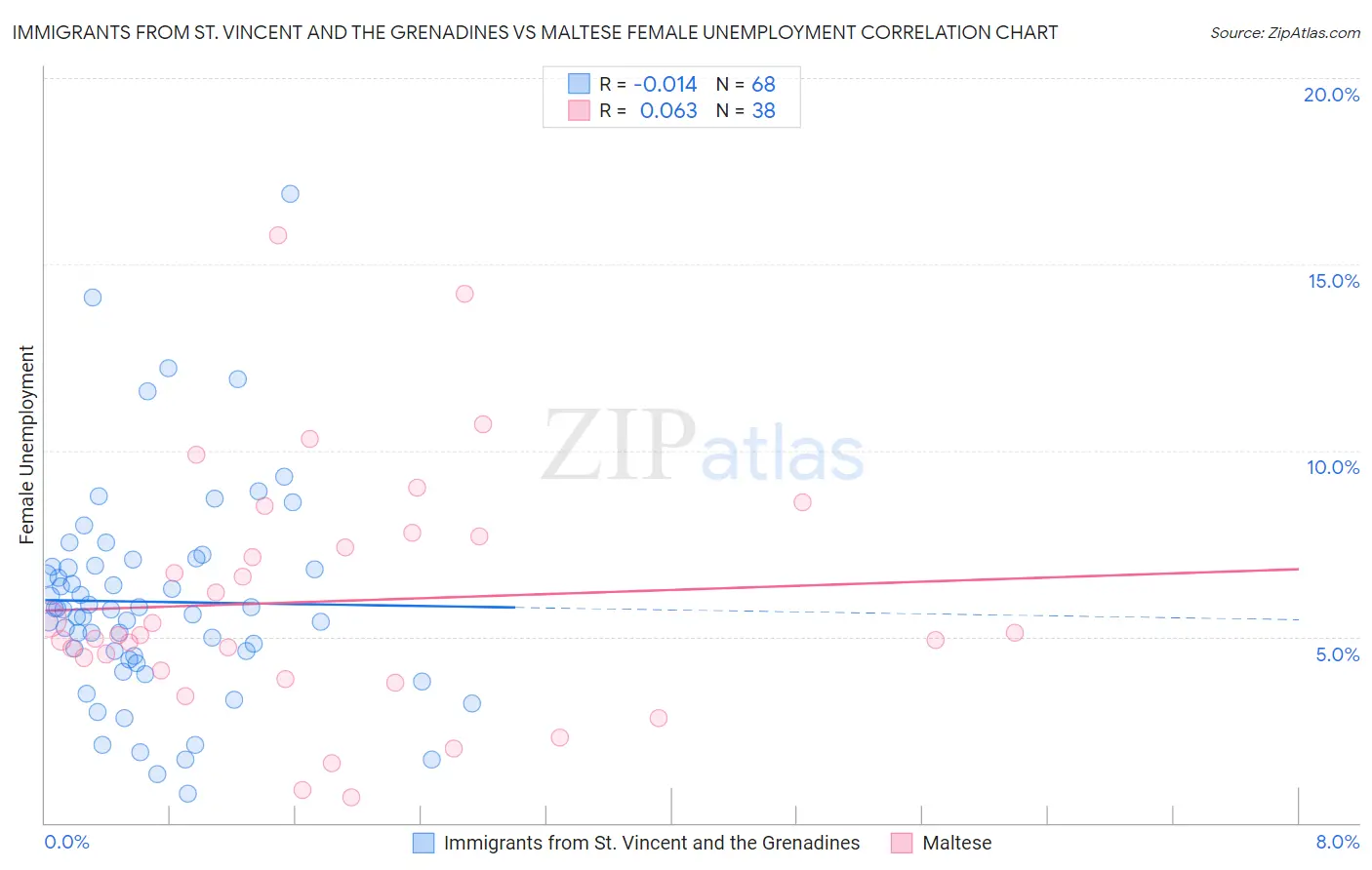 Immigrants from St. Vincent and the Grenadines vs Maltese Female Unemployment