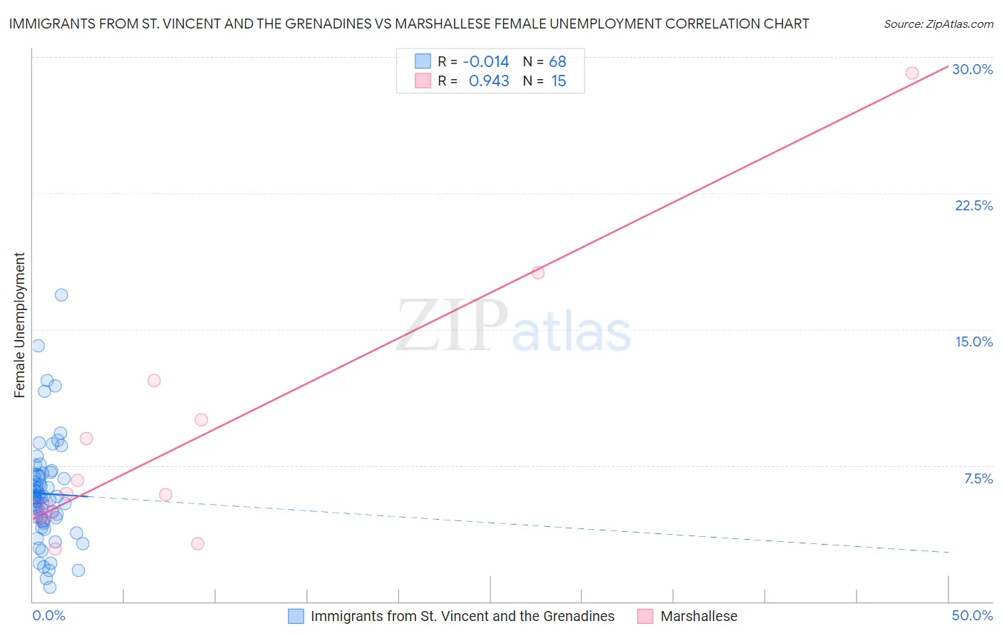 Immigrants from St. Vincent and the Grenadines vs Marshallese Female Unemployment