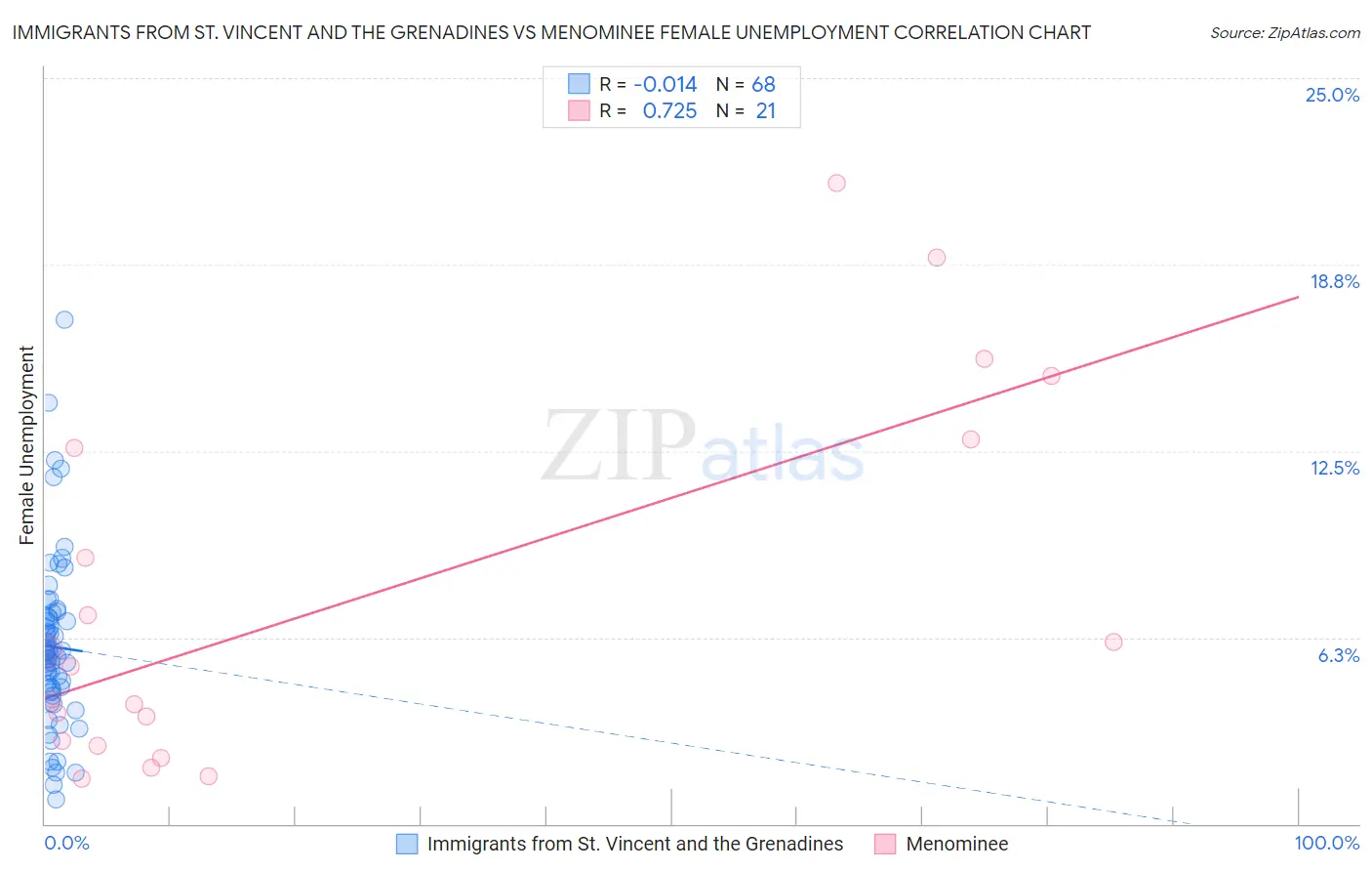 Immigrants from St. Vincent and the Grenadines vs Menominee Female Unemployment