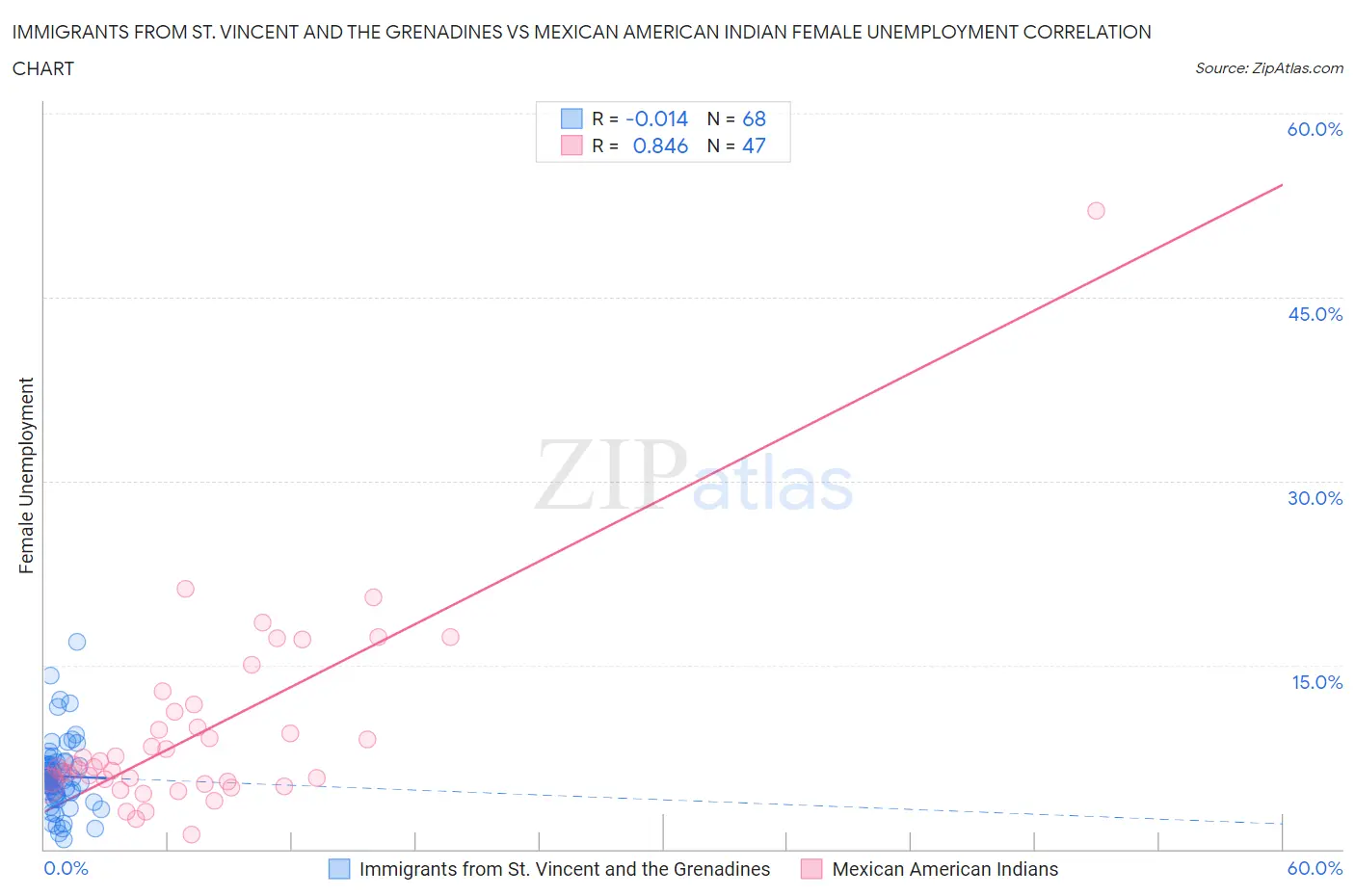 Immigrants from St. Vincent and the Grenadines vs Mexican American Indian Female Unemployment