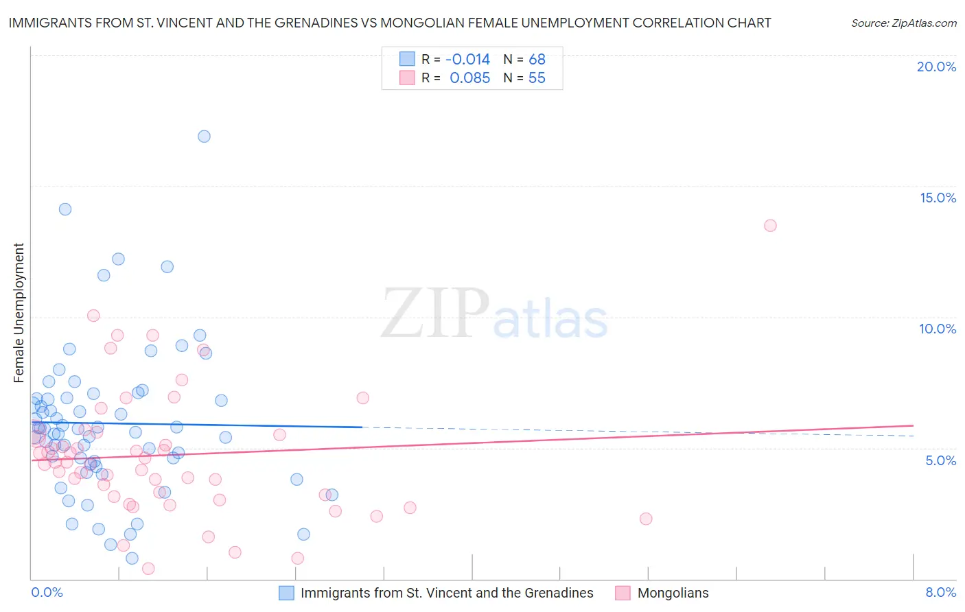 Immigrants from St. Vincent and the Grenadines vs Mongolian Female Unemployment