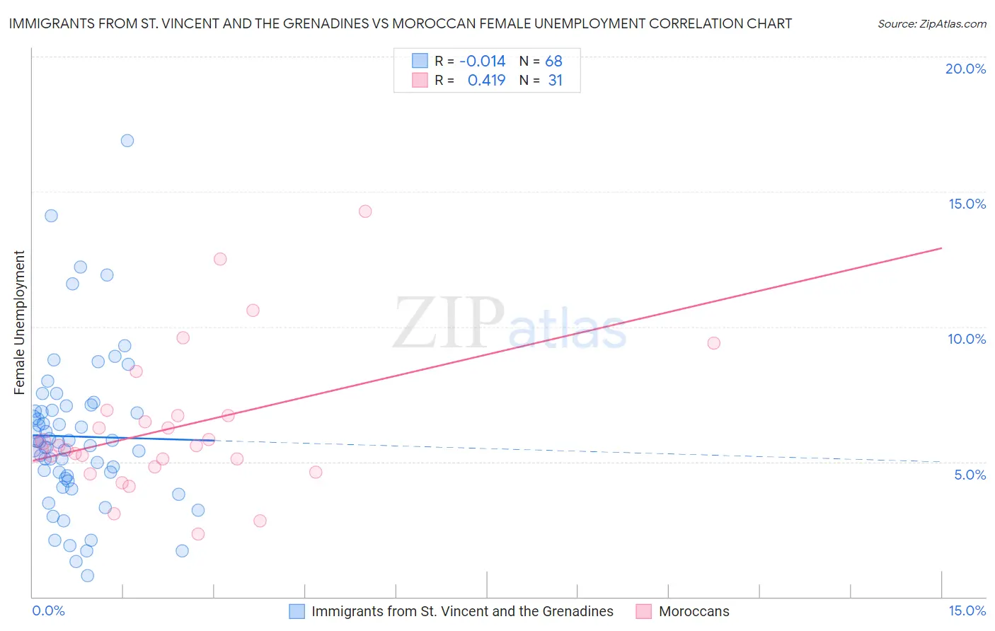 Immigrants from St. Vincent and the Grenadines vs Moroccan Female Unemployment