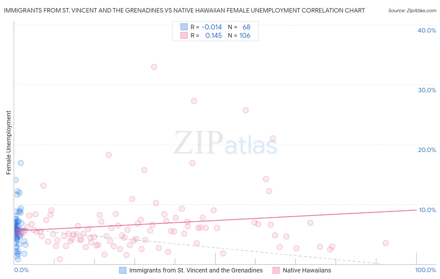 Immigrants from St. Vincent and the Grenadines vs Native Hawaiian Female Unemployment