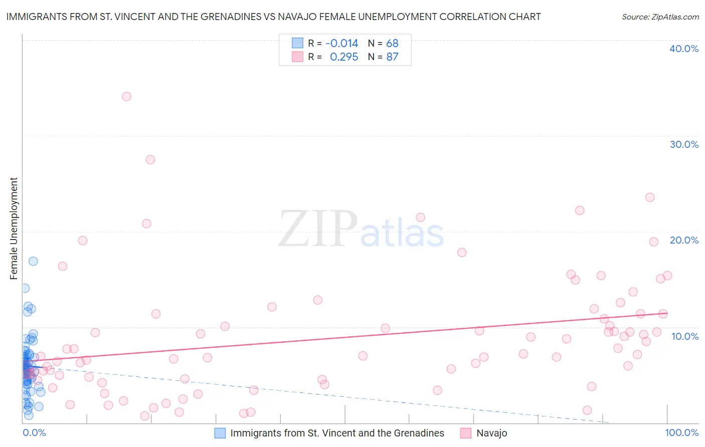 Immigrants from St. Vincent and the Grenadines vs Navajo Female Unemployment