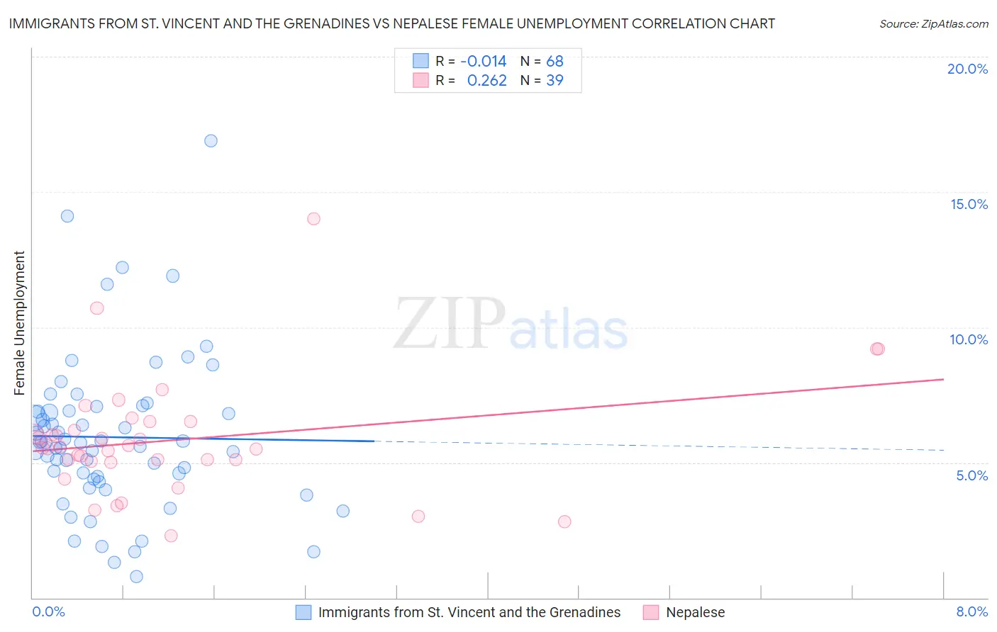 Immigrants from St. Vincent and the Grenadines vs Nepalese Female Unemployment