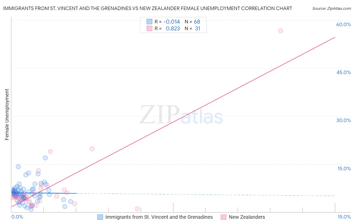 Immigrants from St. Vincent and the Grenadines vs New Zealander Female Unemployment