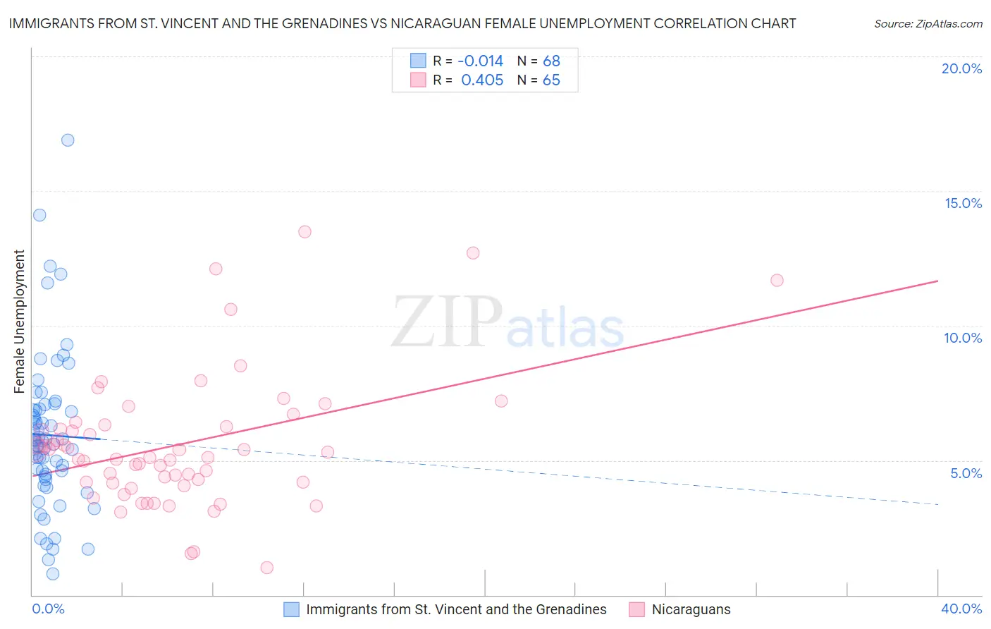 Immigrants from St. Vincent and the Grenadines vs Nicaraguan Female Unemployment