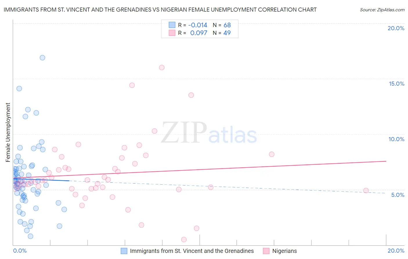 Immigrants from St. Vincent and the Grenadines vs Nigerian Female Unemployment