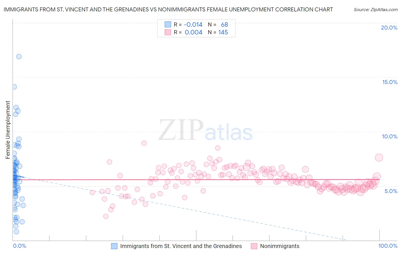 Immigrants from St. Vincent and the Grenadines vs Nonimmigrants Female Unemployment