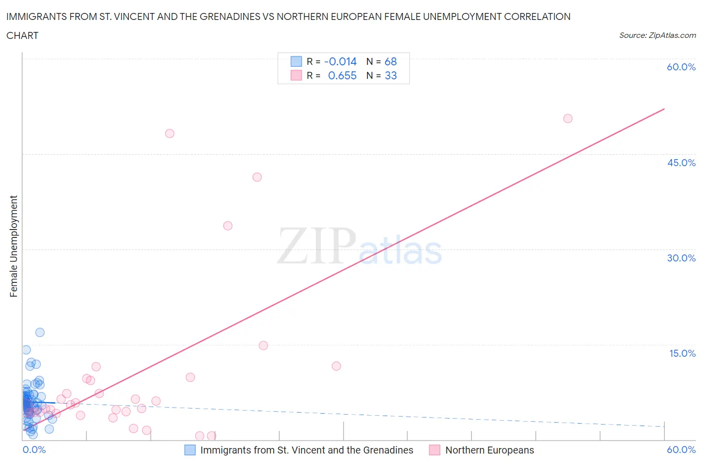 Immigrants from St. Vincent and the Grenadines vs Northern European Female Unemployment