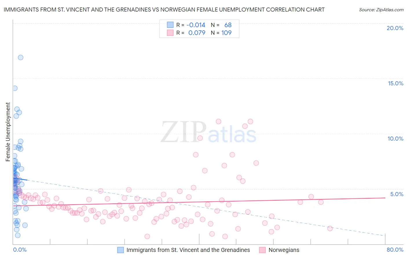 Immigrants from St. Vincent and the Grenadines vs Norwegian Female Unemployment