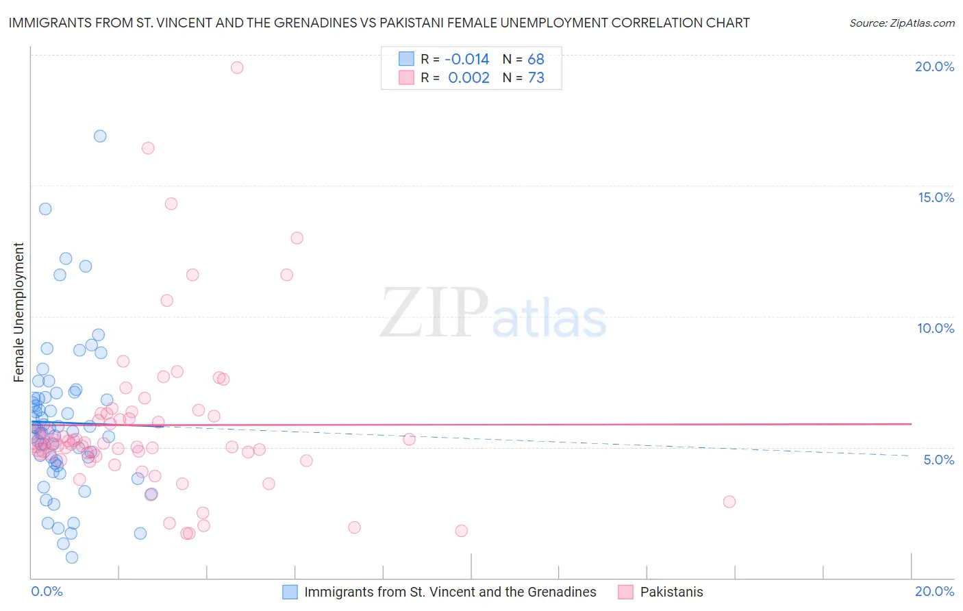 Immigrants from St. Vincent and the Grenadines vs Pakistani Female Unemployment