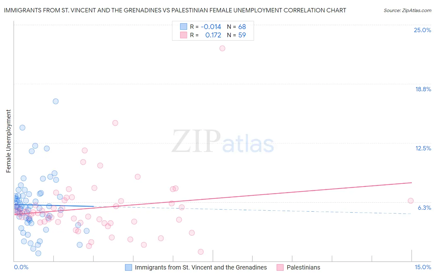 Immigrants from St. Vincent and the Grenadines vs Palestinian Female Unemployment