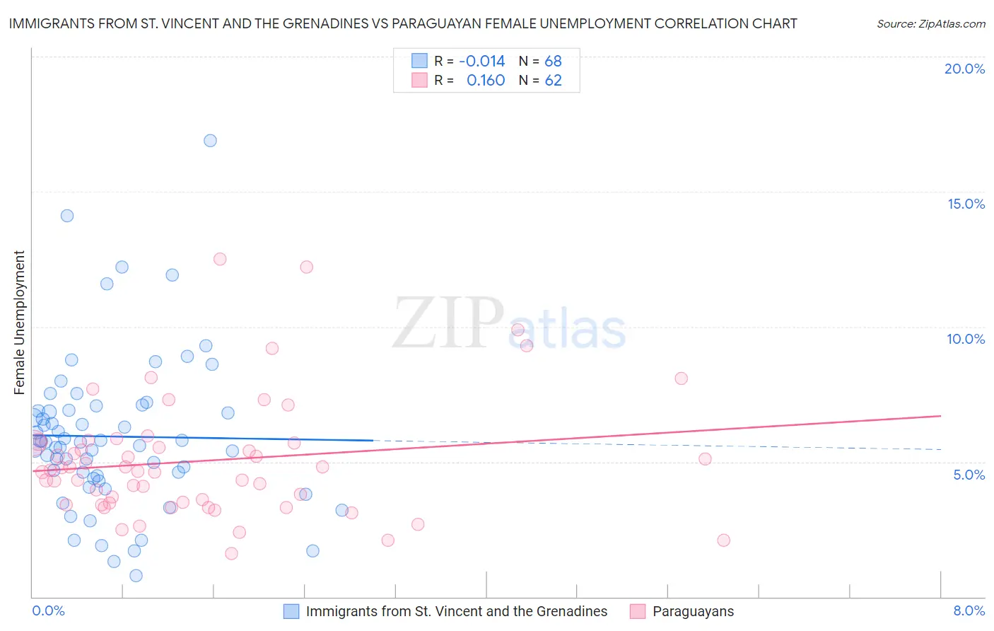 Immigrants from St. Vincent and the Grenadines vs Paraguayan Female Unemployment