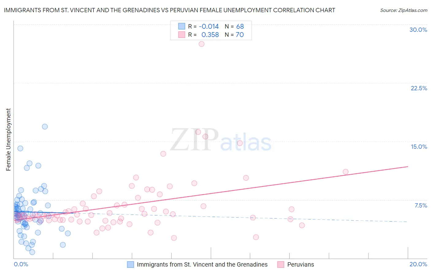 Immigrants from St. Vincent and the Grenadines vs Peruvian Female Unemployment