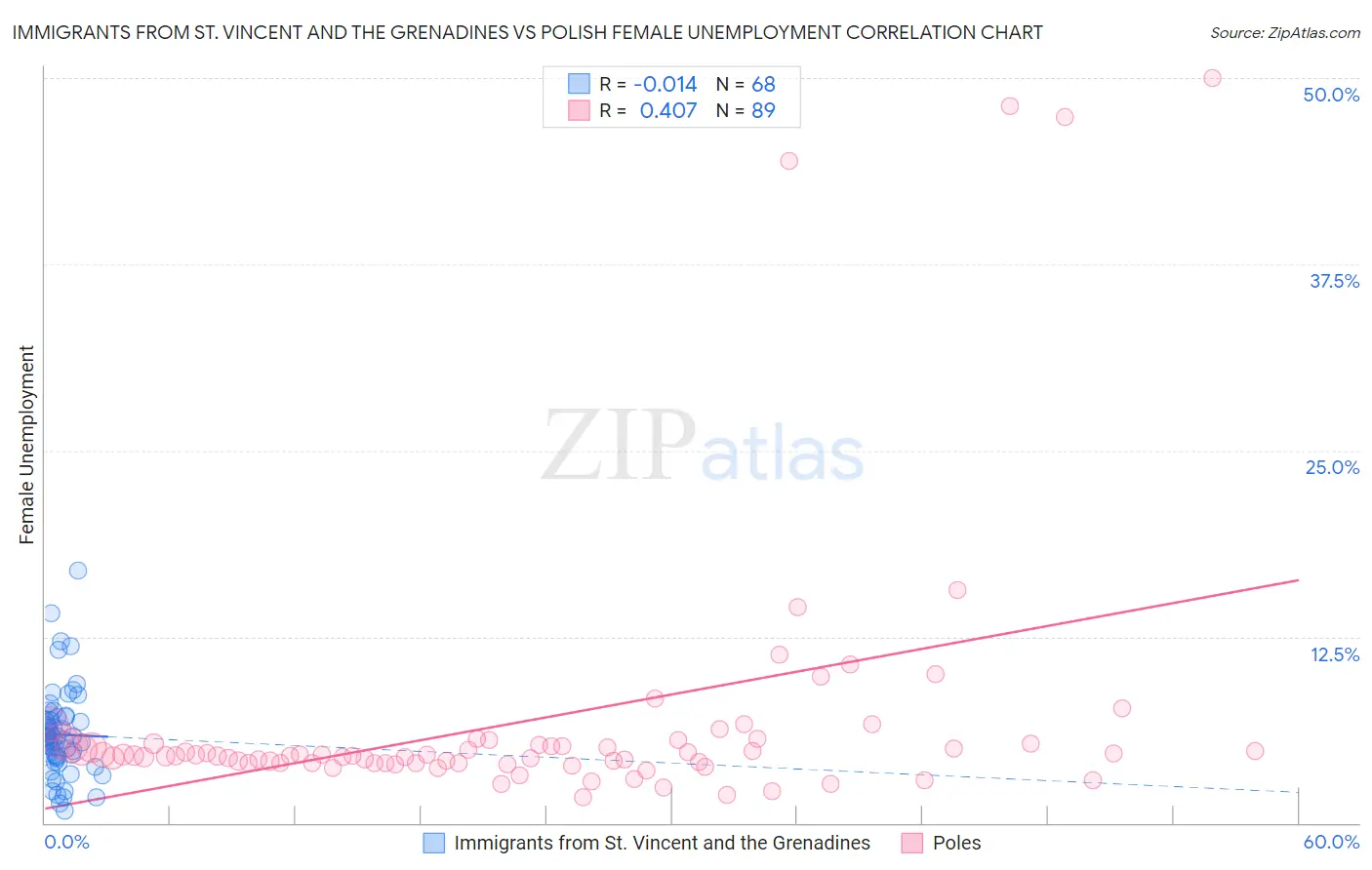 Immigrants from St. Vincent and the Grenadines vs Polish Female Unemployment