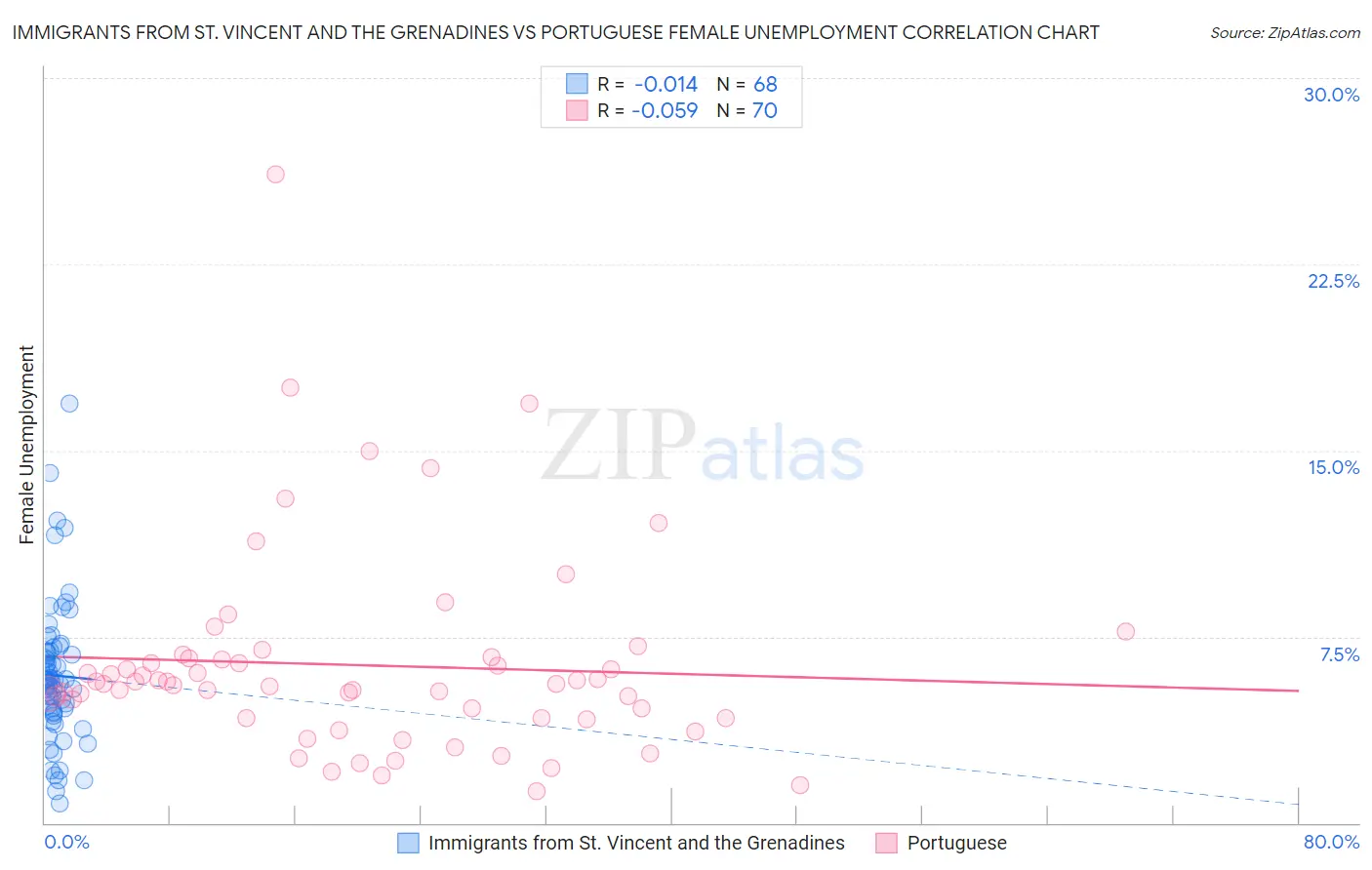 Immigrants from St. Vincent and the Grenadines vs Portuguese Female Unemployment