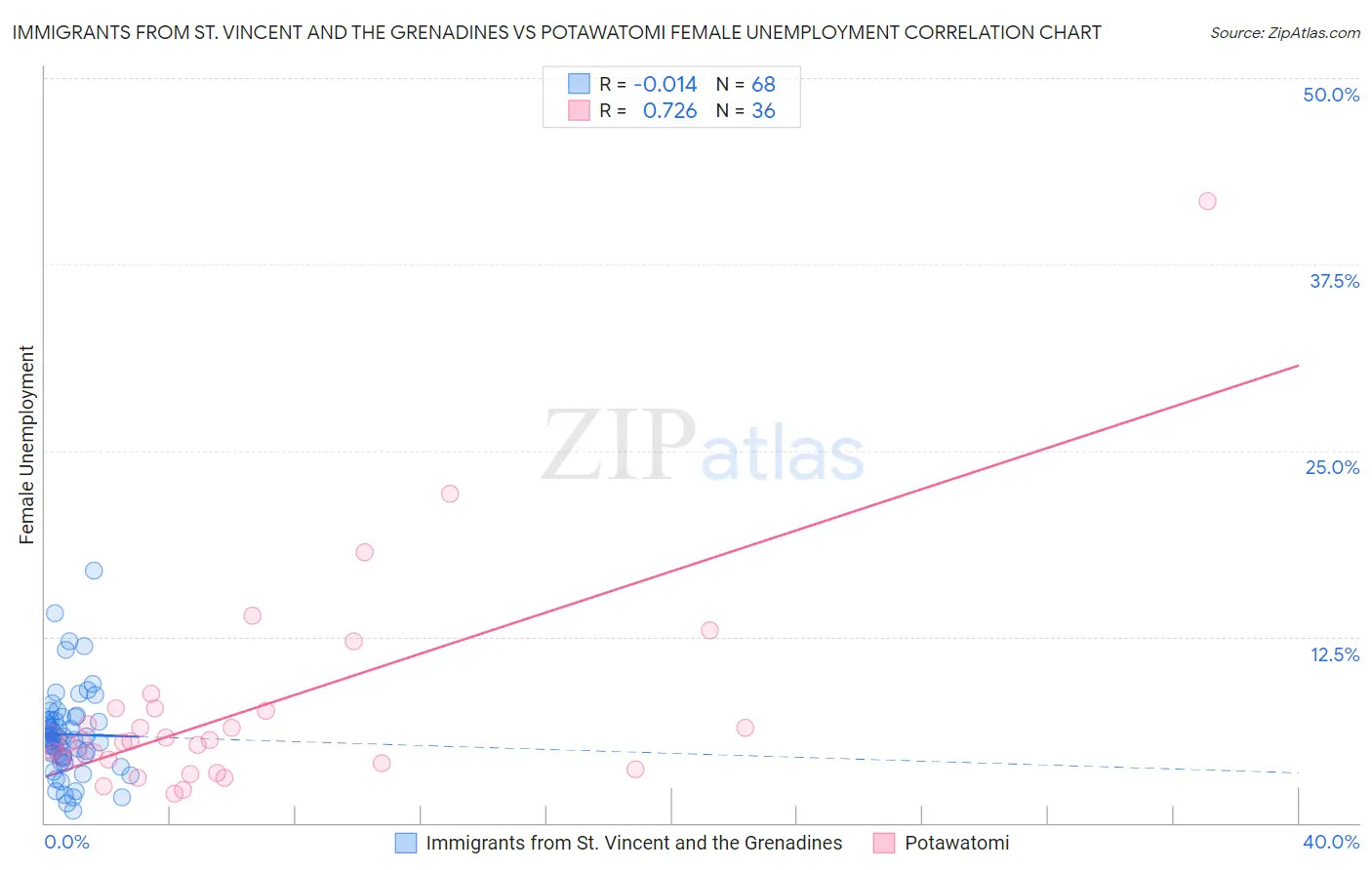 Immigrants from St. Vincent and the Grenadines vs Potawatomi Female Unemployment