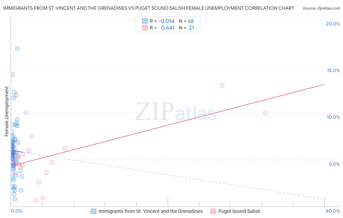 Immigrants from St. Vincent and the Grenadines vs Puget Sound Salish Female Unemployment