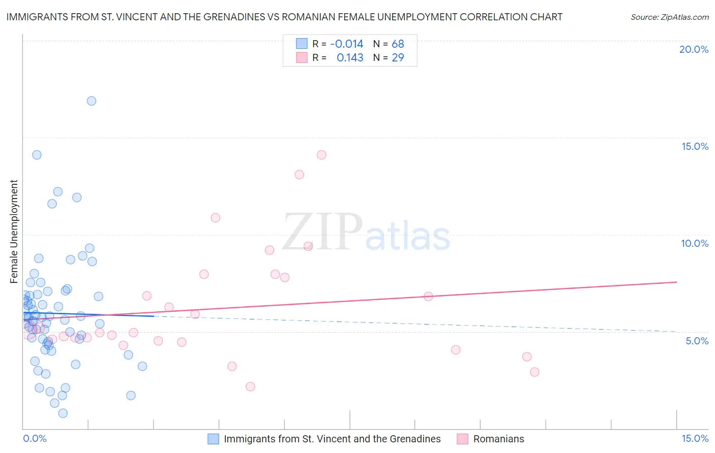 Immigrants from St. Vincent and the Grenadines vs Romanian Female Unemployment