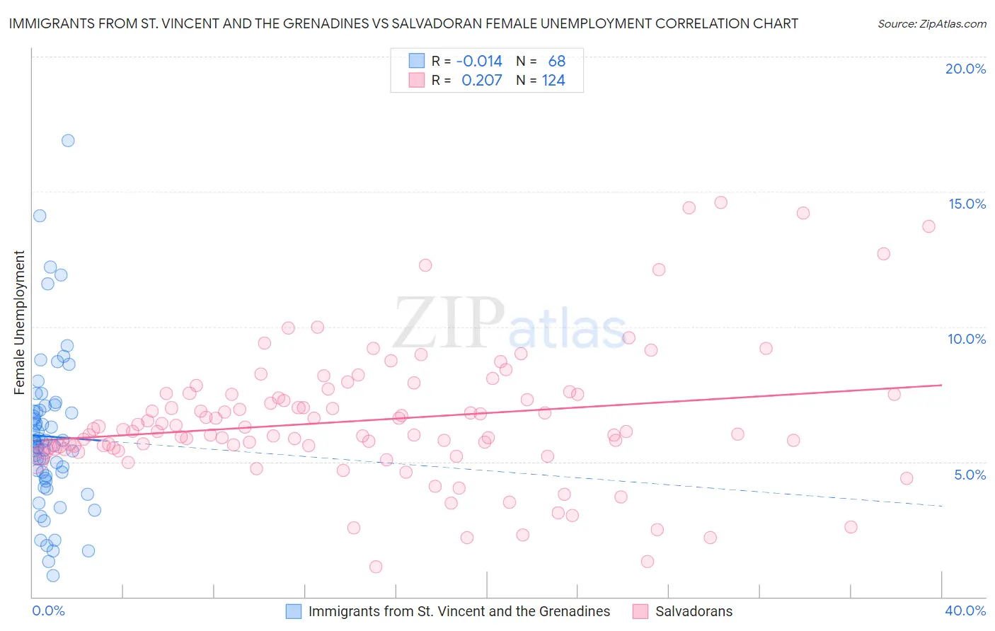 Immigrants from St. Vincent and the Grenadines vs Salvadoran Female Unemployment