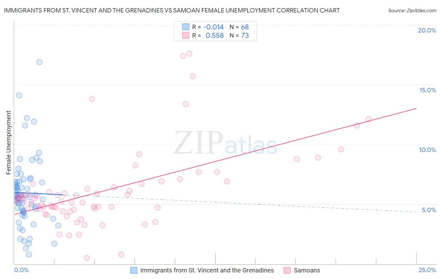 Immigrants from St. Vincent and the Grenadines vs Samoan Female Unemployment