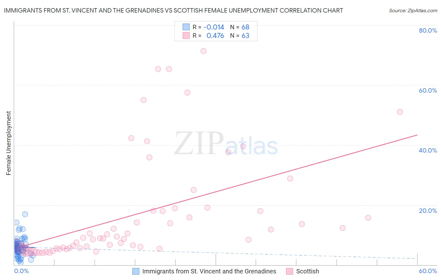 Immigrants from St. Vincent and the Grenadines vs Scottish Female Unemployment