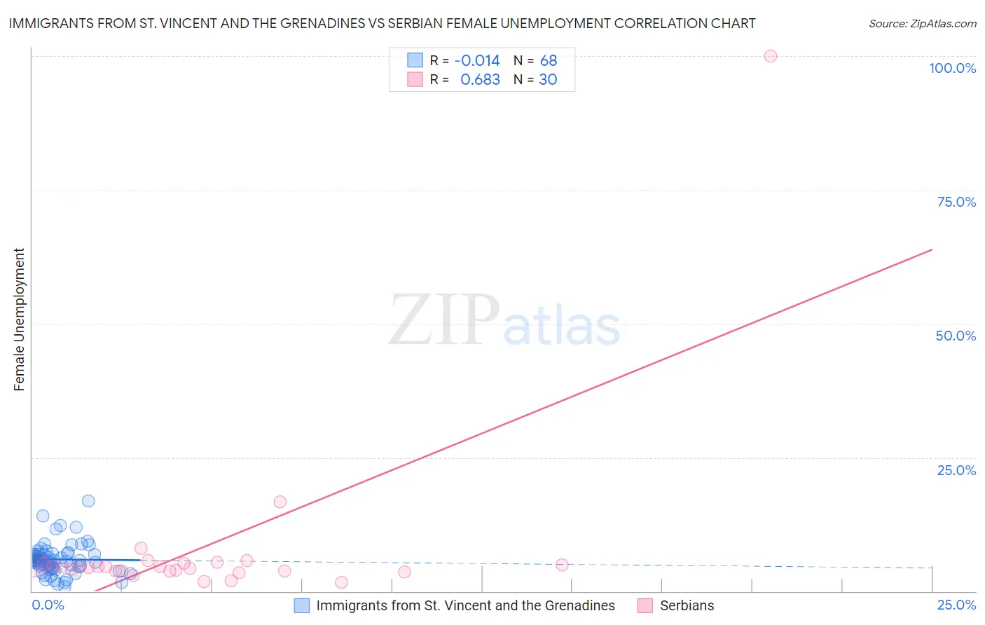 Immigrants from St. Vincent and the Grenadines vs Serbian Female Unemployment