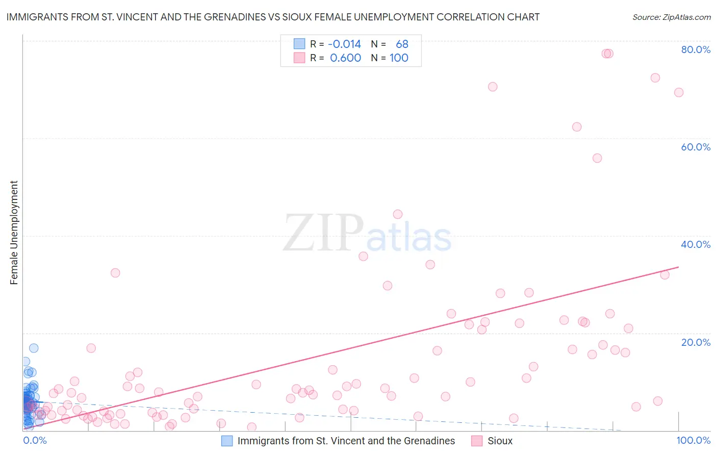 Immigrants from St. Vincent and the Grenadines vs Sioux Female Unemployment