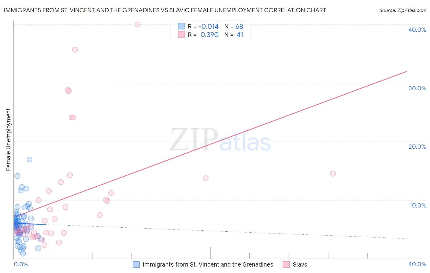 Immigrants from St. Vincent and the Grenadines vs Slavic Female Unemployment