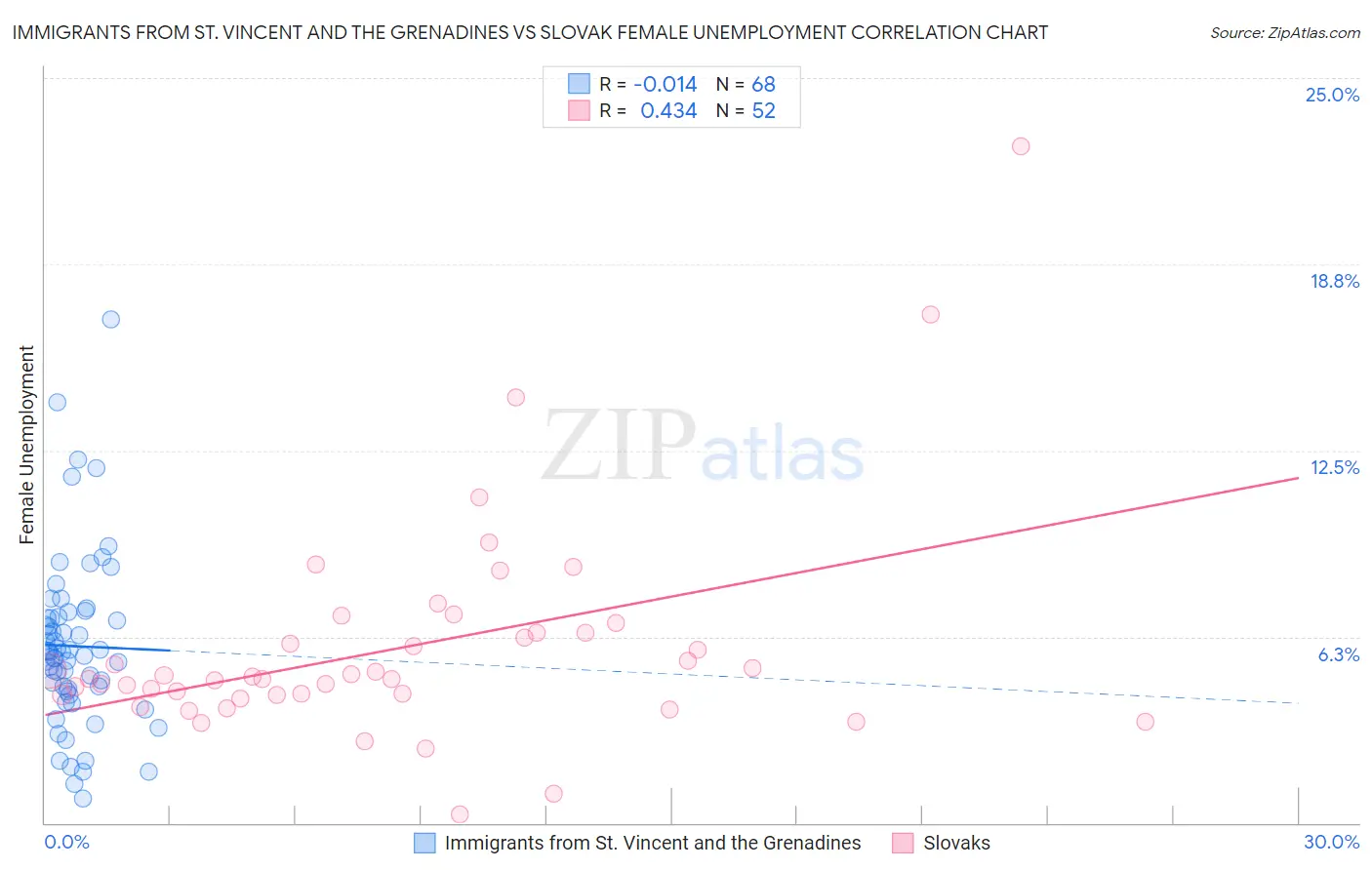 Immigrants from St. Vincent and the Grenadines vs Slovak Female Unemployment