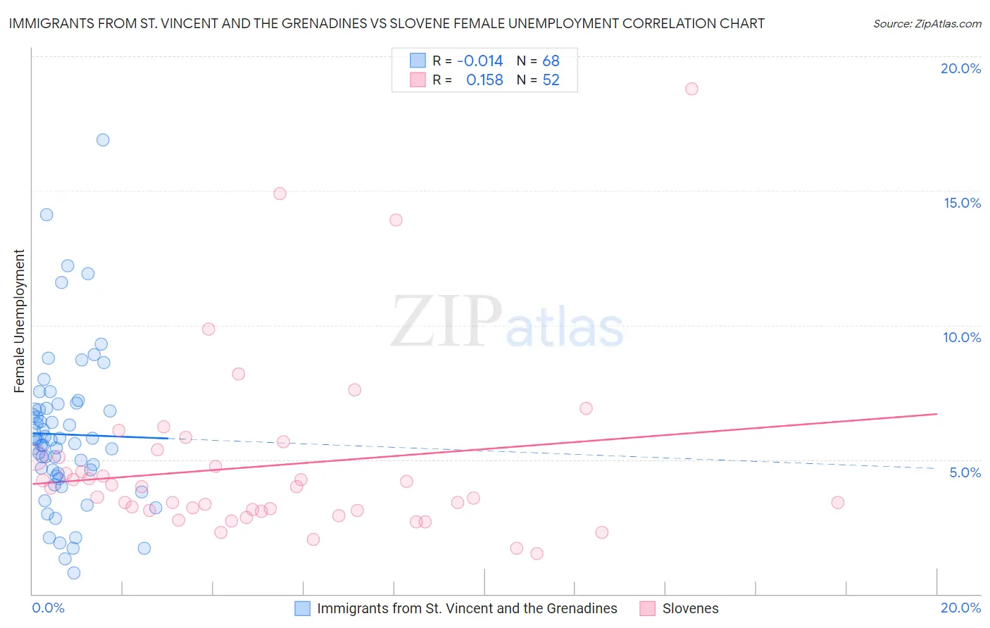 Immigrants from St. Vincent and the Grenadines vs Slovene Female Unemployment