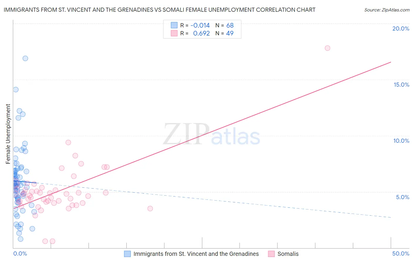 Immigrants from St. Vincent and the Grenadines vs Somali Female Unemployment