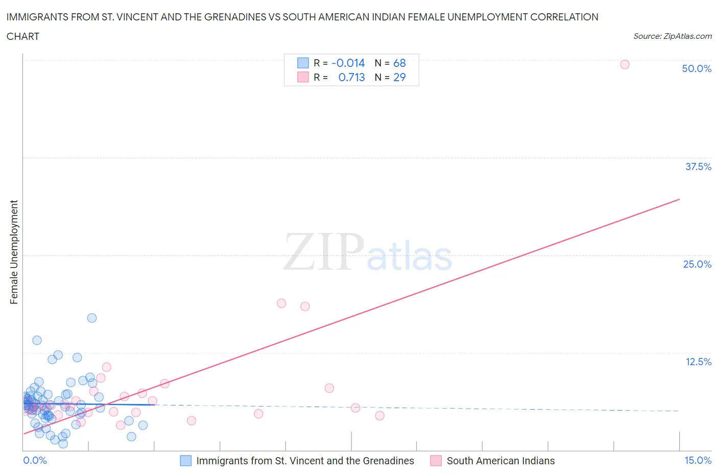 Immigrants from St. Vincent and the Grenadines vs South American Indian Female Unemployment