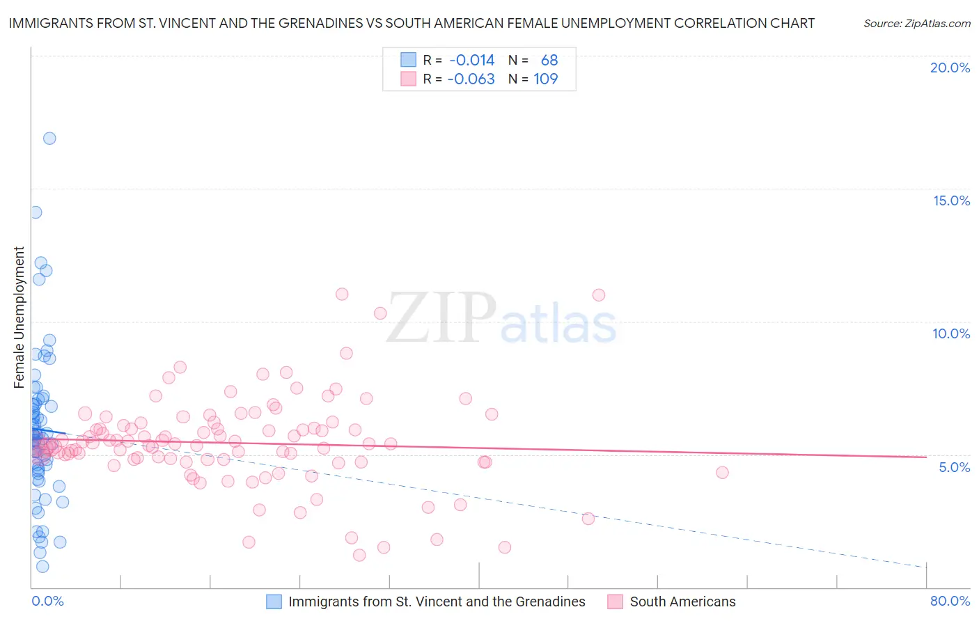 Immigrants from St. Vincent and the Grenadines vs South American Female Unemployment