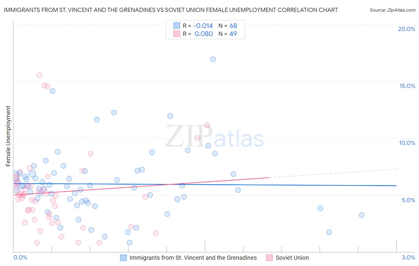 Immigrants from St. Vincent and the Grenadines vs Soviet Union Female Unemployment